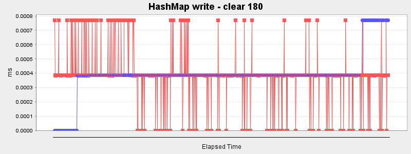 HashMap write - clear 180